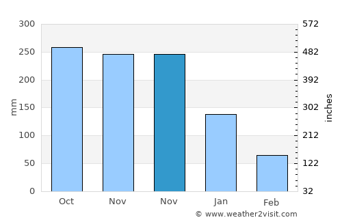 Balud average rain in November