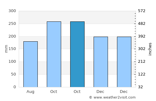 Balud average rain in October