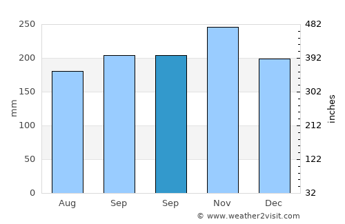 Balud average rain in September