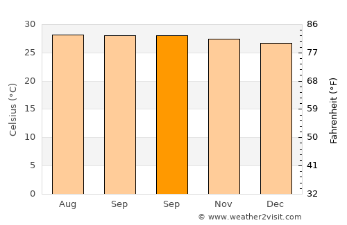 Balud average temperature in September