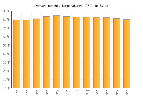 Balud average temperature chart (Fahrenheit)