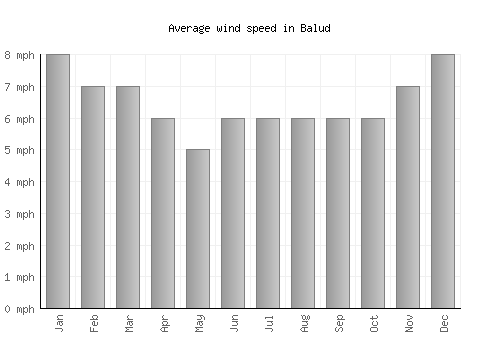 Balud average winspeed by month (mph)