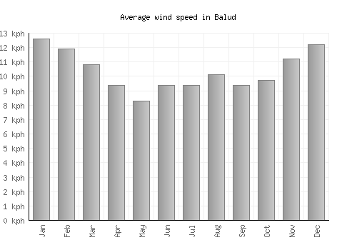 Balud average winspeed by month (km/h)