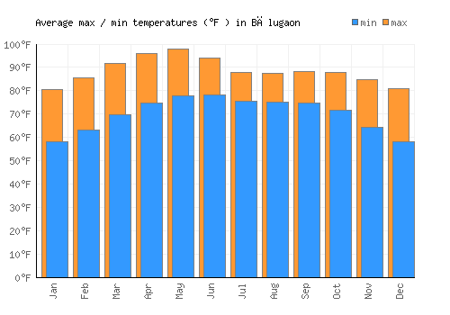 Bālugaon average minimum / maximum temperatures (Fahrenheit)