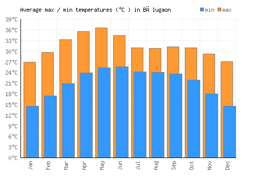 Bālugaon average minimum / maximum temperatures (Celsius)