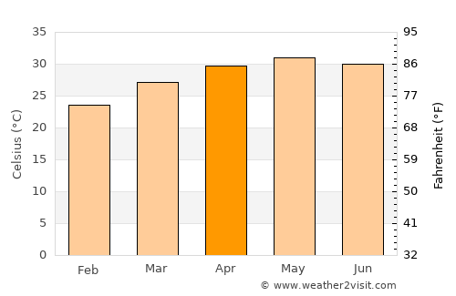 Bālugaon average temperature in April
