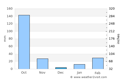 Bālugaon average rain in December