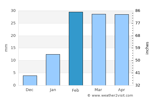 Bālugaon average rain in February