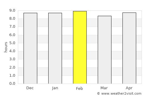 Bālugaon average rain in February