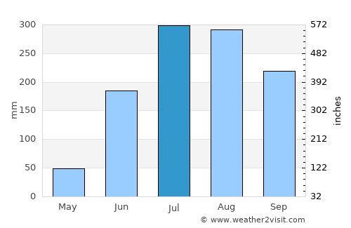 Bālugaon average rain in July