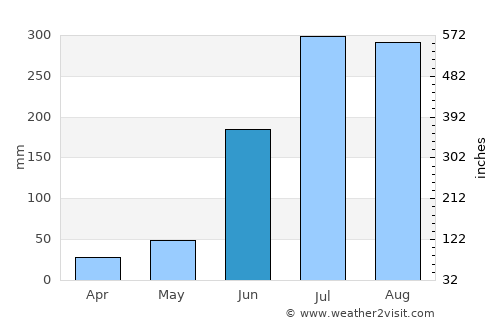 Bālugaon average rain in June