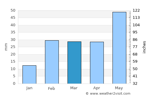 Bālugaon average rain in March