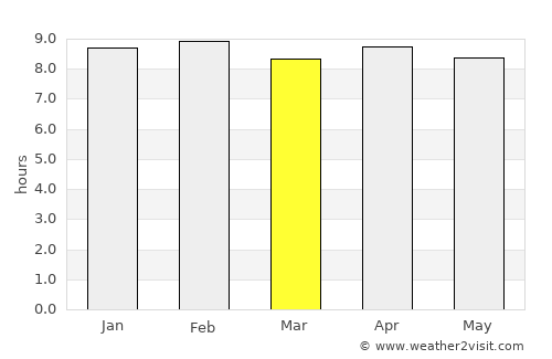 Bālugaon average rain in March