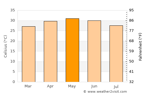 Bālugaon average temperature in May