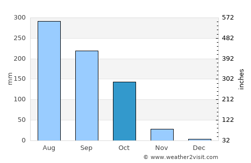 Bālugaon average rain in October