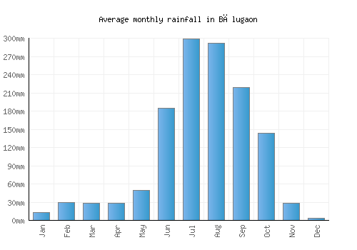 Bālugaon monthly rainfall chart (mm)