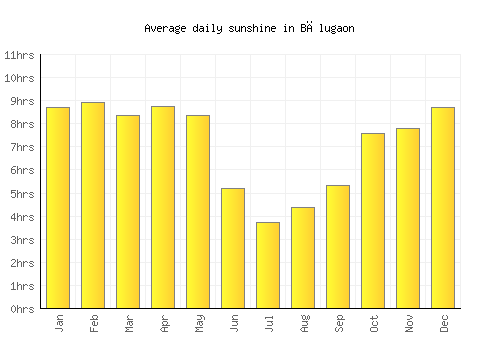 Bālugaon average daily sunshine chart