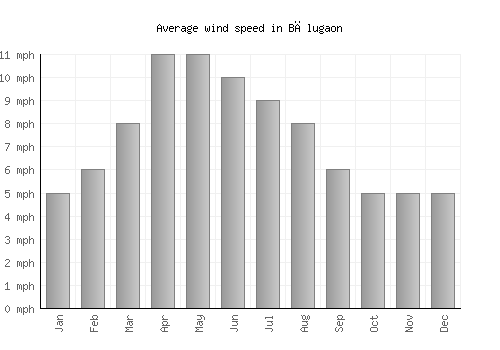 Bālugaon average winspeed by month (mph)