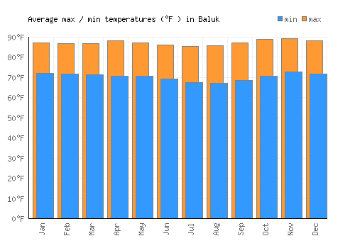 Baluk average minimum / maximum temperatures (Fahrenheit)
