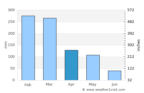Baluk average rain in April