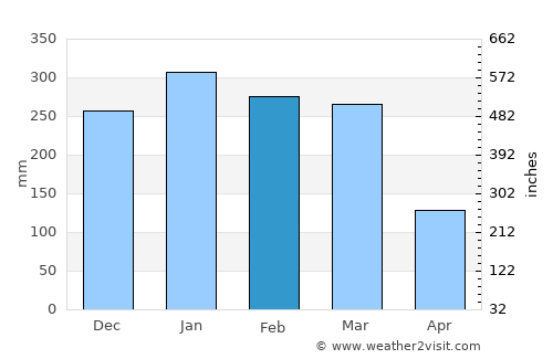 Baluk average rain in February