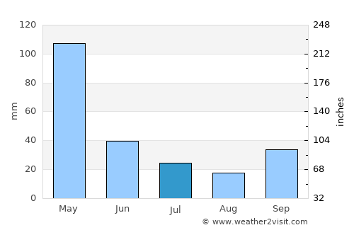 Baluk average rain in July