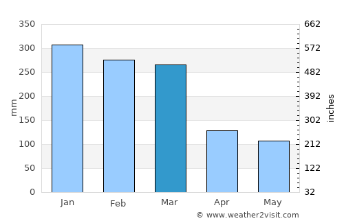 Baluk average rain in March