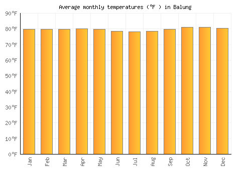 Balung average temperature chart (Fahrenheit)