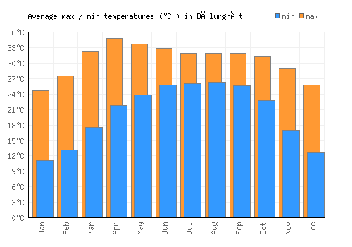 Bālurghāt average minimum / maximum temperatures (Celsius)