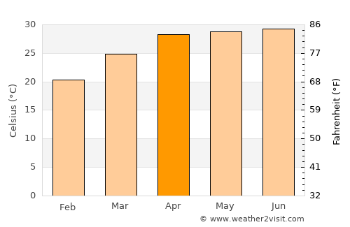 Bālurghāt average temperature in April