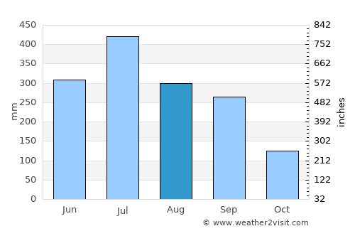 Bālurghāt average rain in August