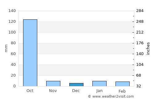 Bālurghāt average rain in December