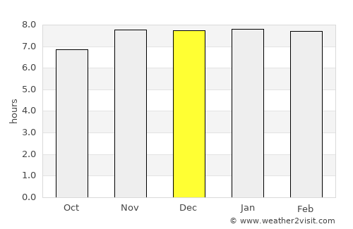 Bālurghāt average rain in December