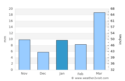 Bālurghāt average rain in January