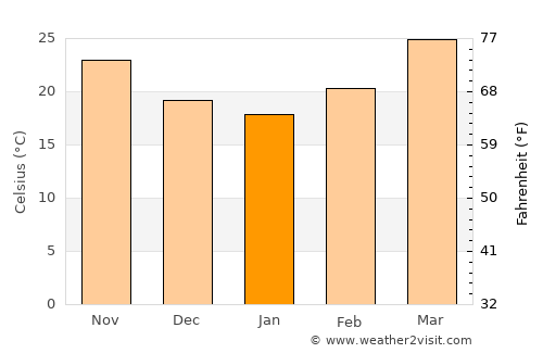 Bālurghāt average temperature in January