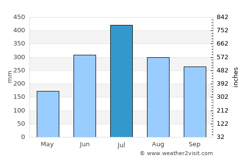 Bālurghāt average rain in July