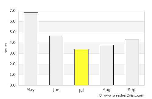 Bālurghāt average rain in July