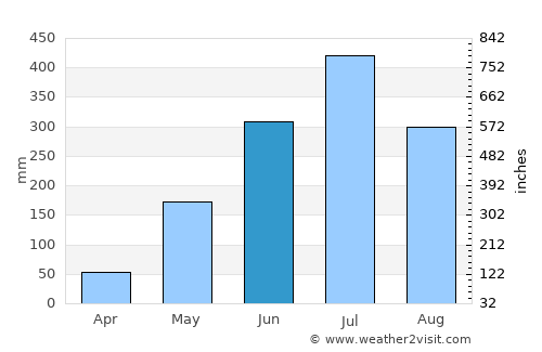 Bālurghāt average rain in June