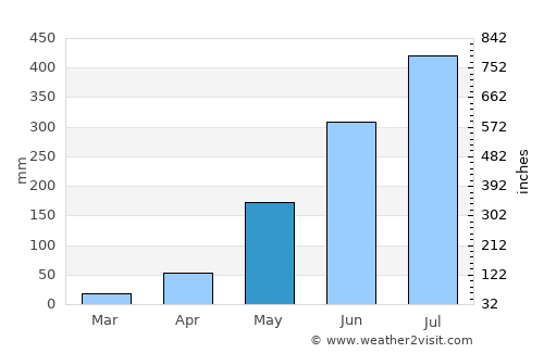 Bālurghāt average rain in May