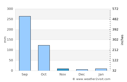 Bālurghāt average rain in November