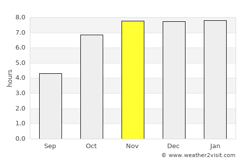 Bālurghāt average rain in November