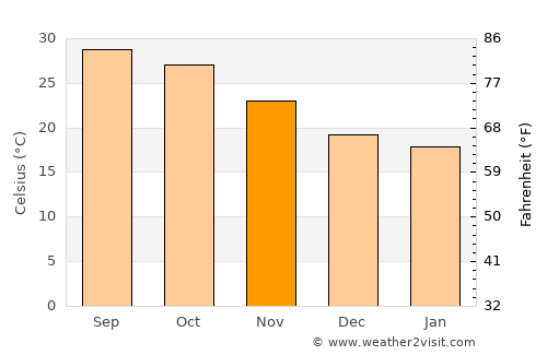 Bālurghāt average temperature in November