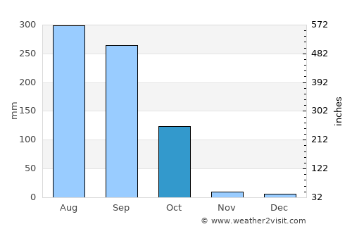 Bālurghāt average rain in October