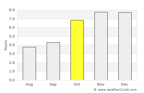 Bālurghāt average rain in October