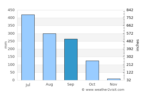 Bālurghāt average rain in September