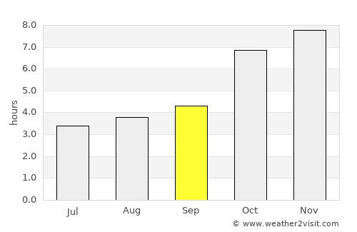 Bālurghāt average rain in September