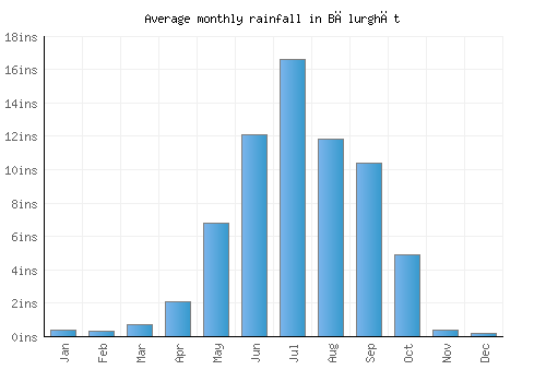 Bālurghāt monthly rainfall chart (inches)