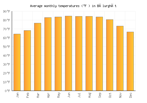 Bālurghāt average temperature chart (Fahrenheit)