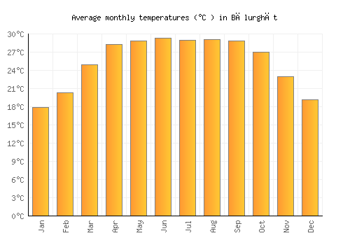 Bālurghāt average temperature chart (Celsius)