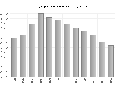 Bālurghāt average winspeed by month (km/h)